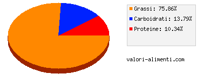 Calorie in Linea Granarolo - Panna da Cucina Granarolo UHT