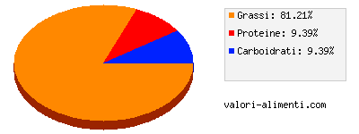 Calorie in Mascarpone