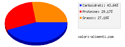 Calorie in Croccarelle Mozzarella e Prosciutto