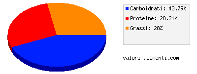 Calorie in Croccarelle Pizza