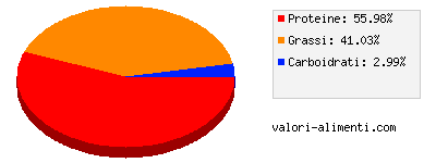 Calorie in Linea Granarolo - Uova Extra Fresche Granarolo