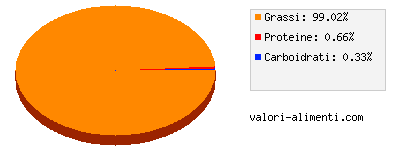 Calorie in Piacere leggero - Burro Granarolo Piacere Leggero