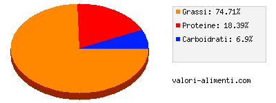 Calorie in Robiola fatta con latte Alta Qualità