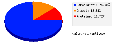 Calorie in Crema Vaniglia fatta con latte fresco Alta Qualità