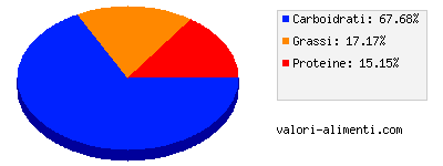 Calorie in Yogurt Prima Natura Bio Pesca e Albicocca