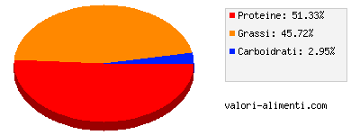 Calorie in Uova Prima Natura Bio