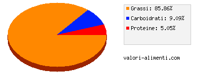 Calorie in Latte e panna - Panna UHT da montare