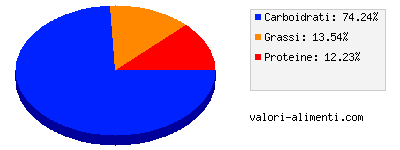 Calorie in Dessert - Budino Vaniglia