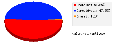 Calorie in Yomo Bianco Naturale 0,1% grassi