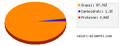 Calorie in Burro Centrale del Latte di Milano 250 g