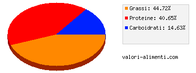 Calorie in Ricotta Pettinicchio